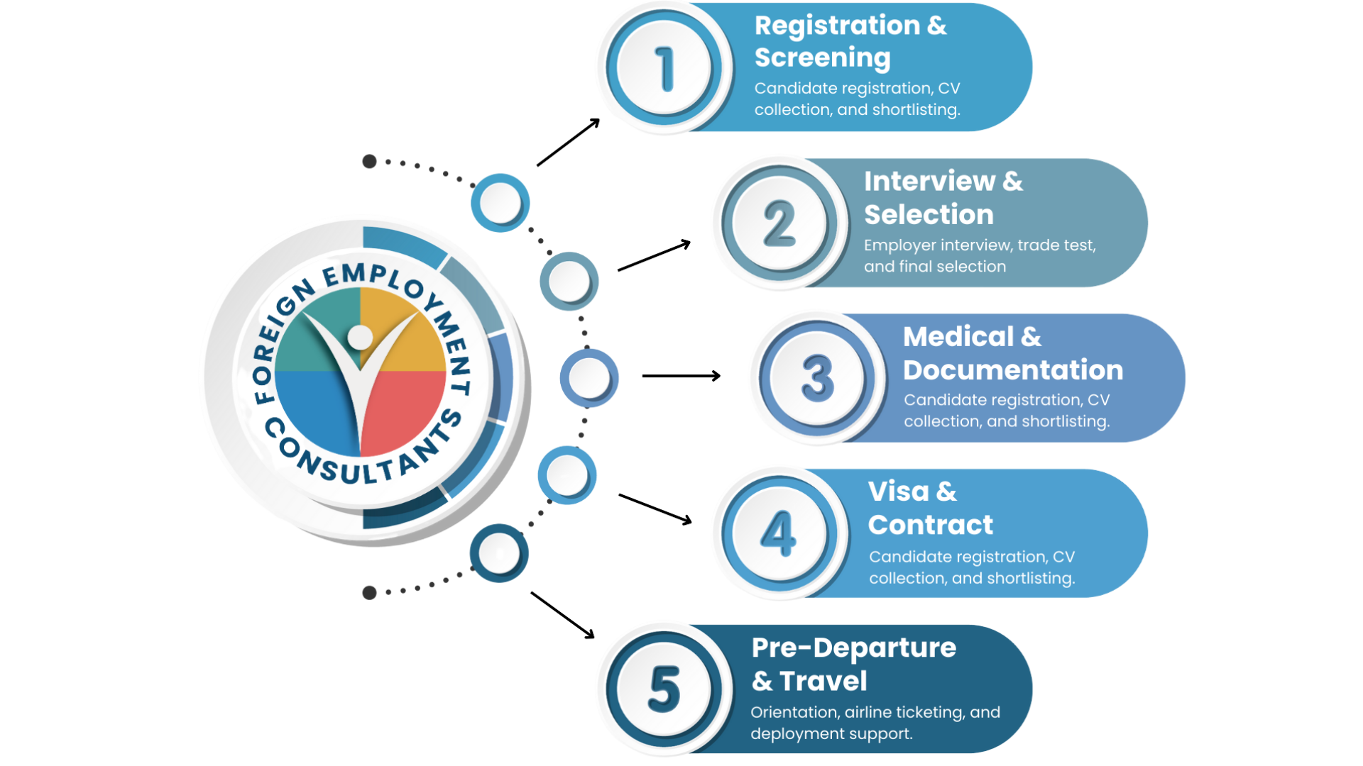 FEC Recruitment Process