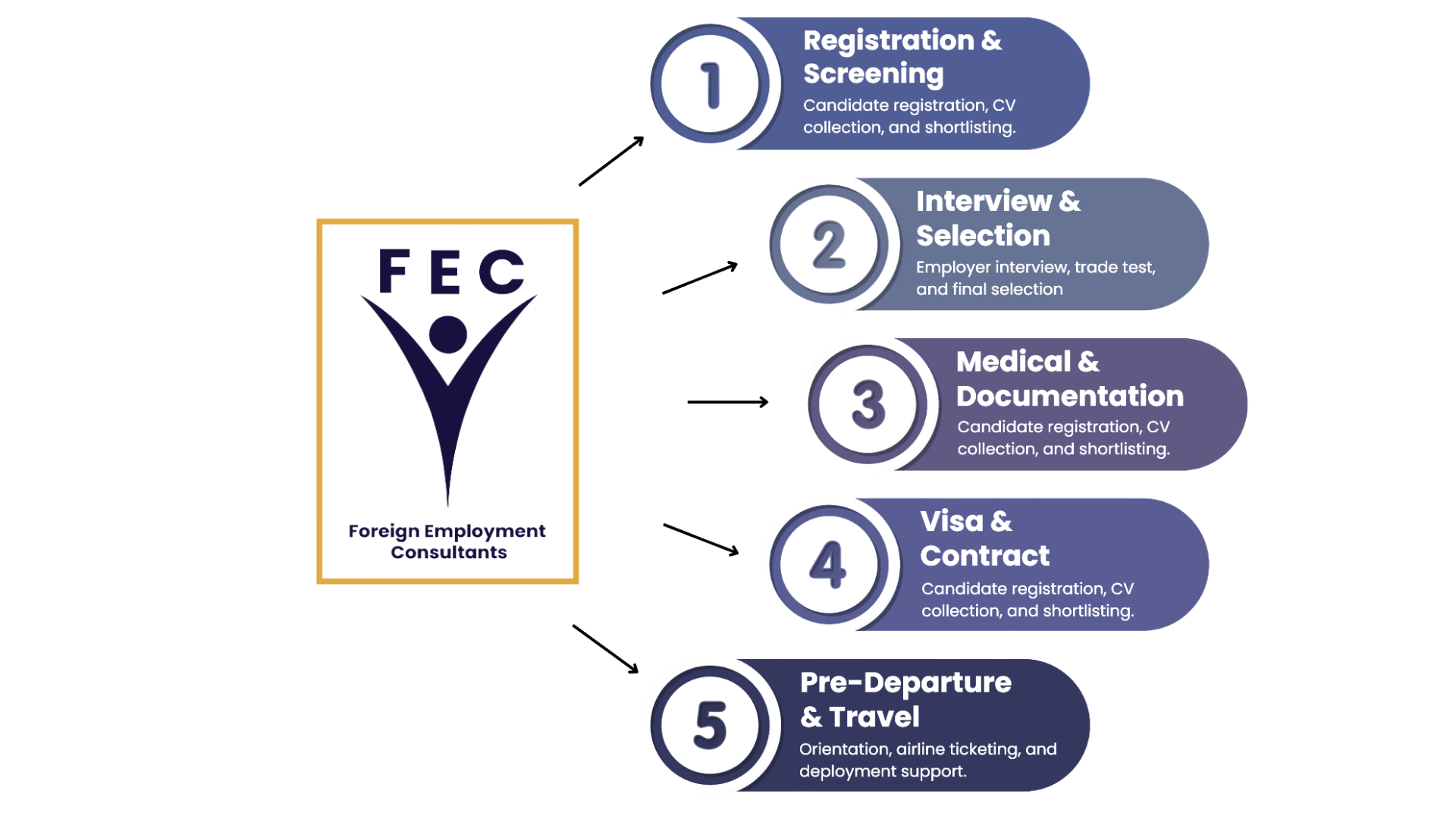 FEC Recruitment Process